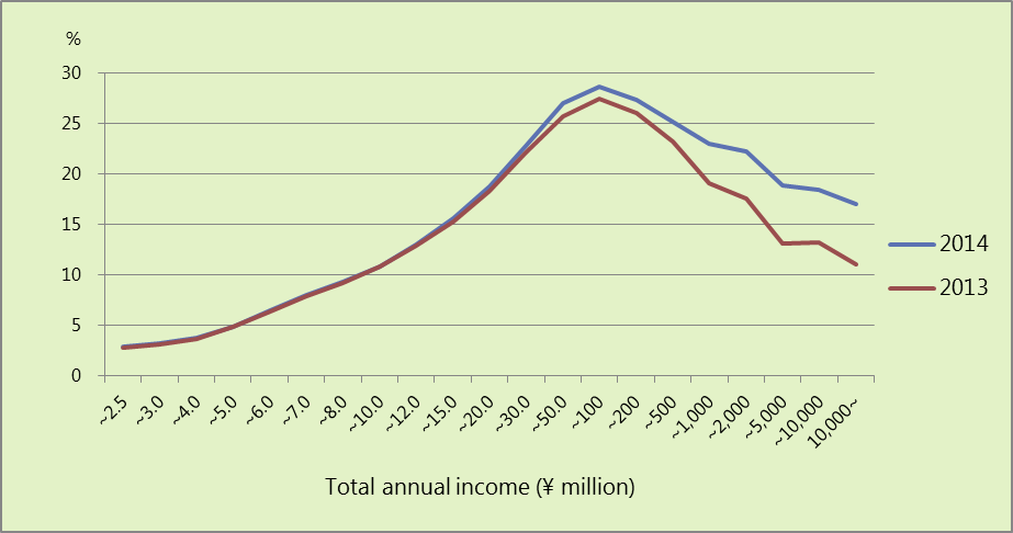 Figure 3. Effective Tax Rates According to Income Level